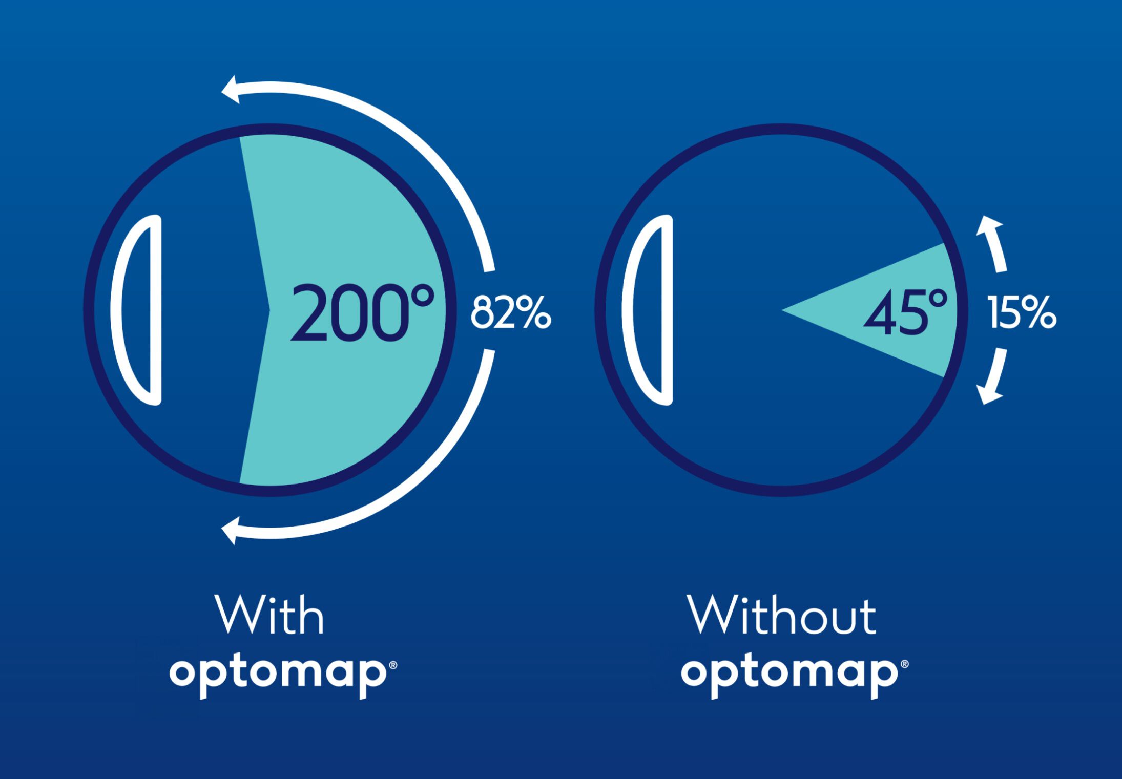 Comparison showing wider eye scan coverage with optomap versus standard eye examination