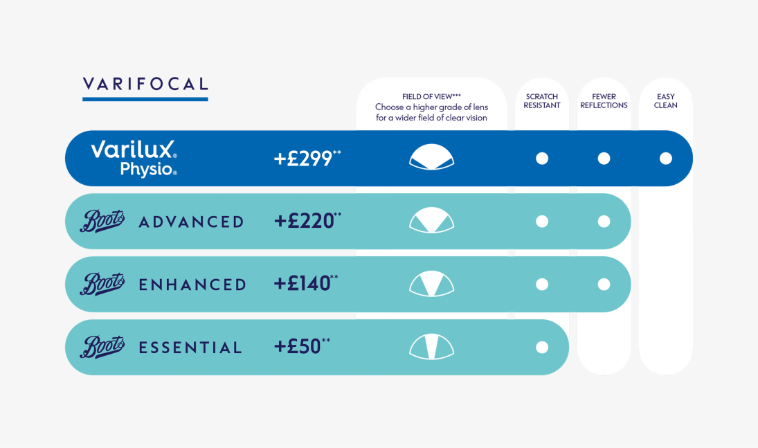 Chart comparing Boots varifocal lenses by field of view, features and price