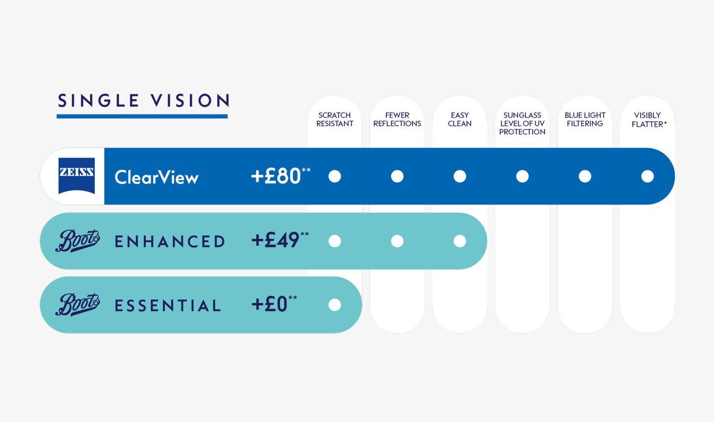 Chart comparing single vision lenses: ClearView by Zeiss (&pound;80), Enhanced (&pound;49), and Essential (free), showing differences in UV protection and durability.